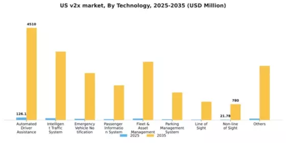 US V2X Market Segment Image 4