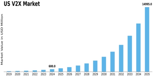 US V2X Market Size