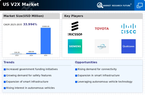 US V2X Market Infographic
