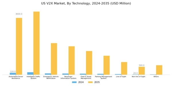 US V2X Market Segment Image 0