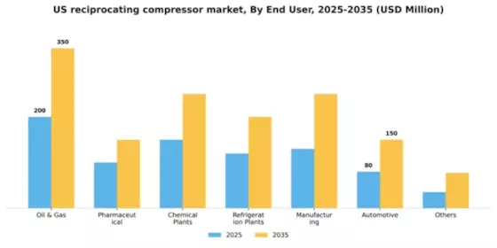 US Reciprocating Compressor Market Segment Image 0