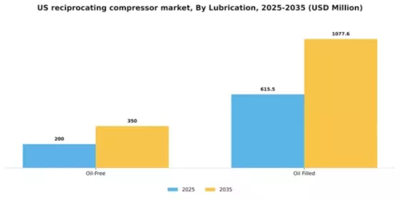 US Reciprocating Compressor Market Segment Image 1