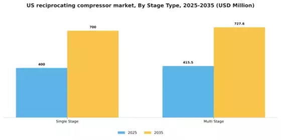US Reciprocating Compressor Market Segment Image 2