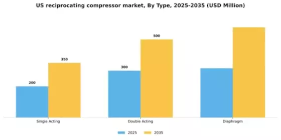 US Reciprocating Compressor Market Segment Image 3