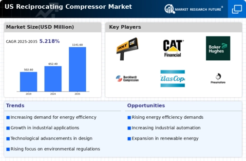 US Reciprocating Compressor Market Infographic