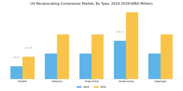 US Reciprocating Compressor Market Segment Image 0