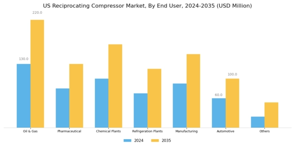 US Reciprocating Compressor Market Segment Image 3