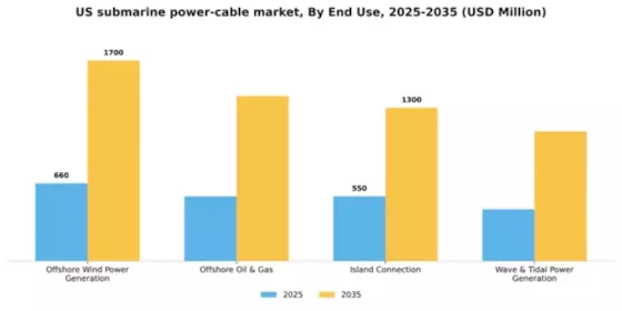 US Submarine Power Cable Market Segment Image 1