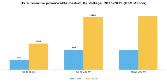 US Submarine Power Cable Market Segment Image 4
