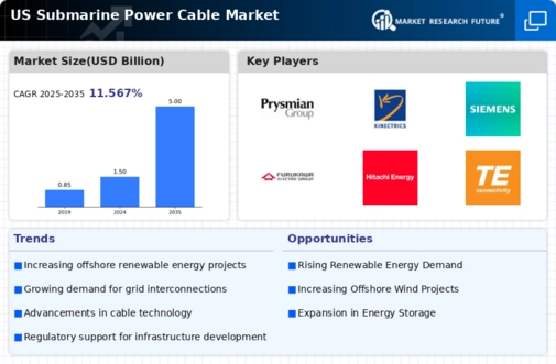 US Submarine Power Cable Market Infographic