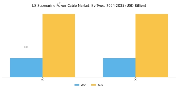 US Submarine Power Cable Market Segment Image 0