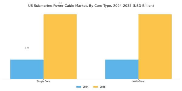 US Submarine Power Cable Market Segment Image 1