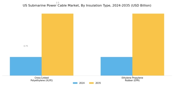 US Submarine Power Cable Market Segment Image 2