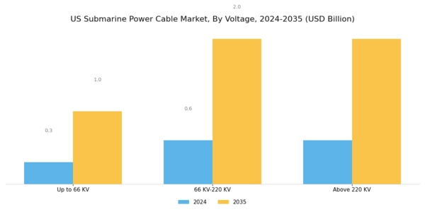 US Submarine Power Cable Market Segment Image 3