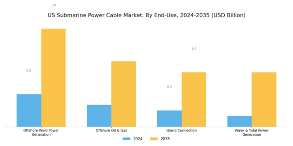 US Submarine Power Cable Market Segment Image 5