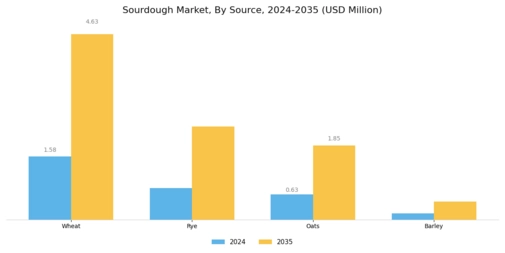 Sourdough Market Segment Image 2