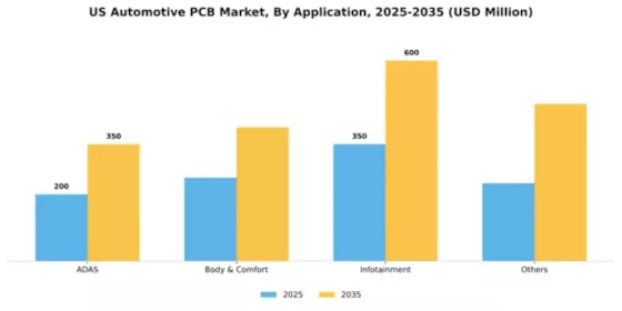 US Automotive PCB Market Segment Image 0