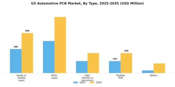 US Automotive PCB Market Segment Image 1