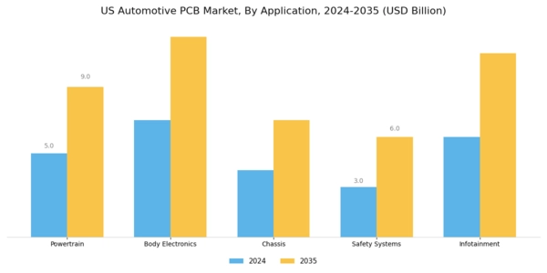 US Automotive PCB Market Segment Image 0