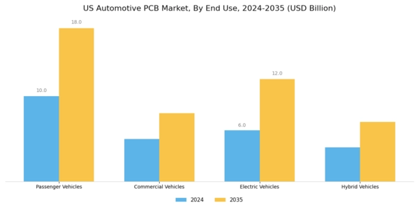 US Automotive PCB Market Segment Image 1