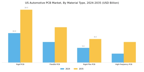 US Automotive PCB Market Segment Image 2