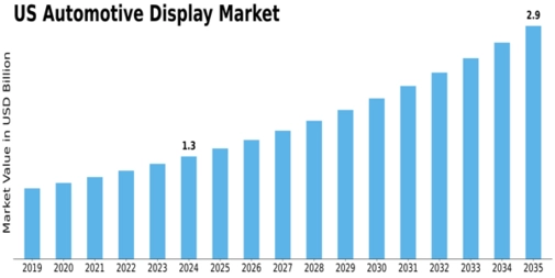 US Automotive Head up Display Market Size