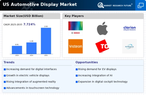 US Automotive Head up Display Market Infographic