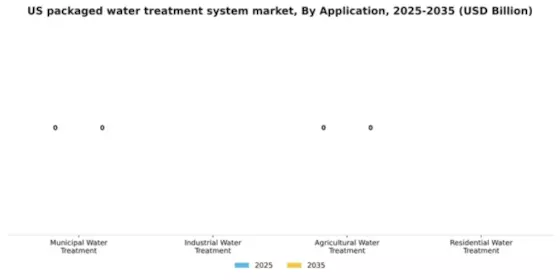 US Packaged Water Treatment System Market Segment Image 0