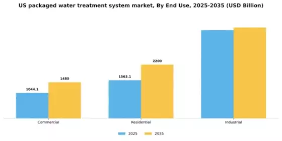 US Packaged Water Treatment System Market Segment Image 1