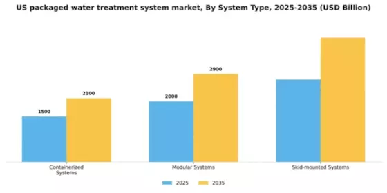 US Packaged Water Treatment System Market Segment Image 2