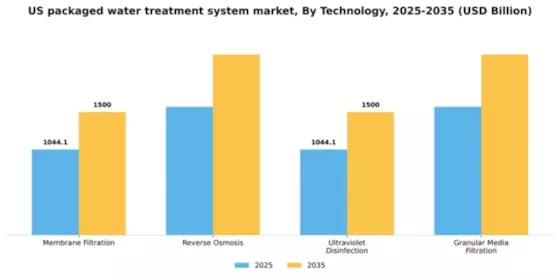 US Packaged Water Treatment System Market Segment Image 3