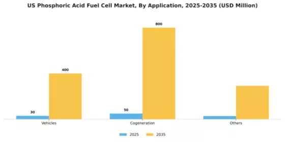 US Phosphoric Acid Fuel Cell Market Segment Image 0