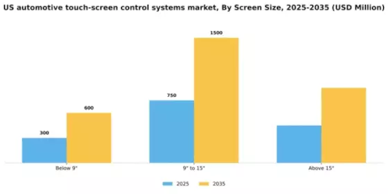 US Automotive Touch Screen Control Systems Market Segment Image 1
