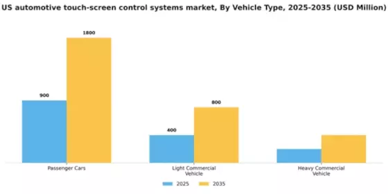 US Automotive Touch Screen Control Systems Market Segment Image 2