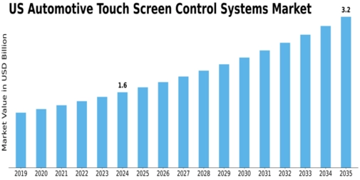 US Automotive Touch Screen Control Systems Market Size