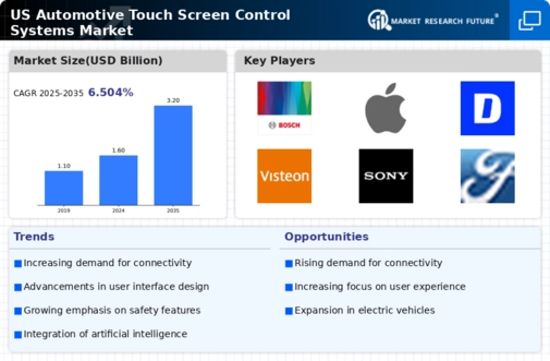 US Automotive Touch Screen Control Systems Market Infographic