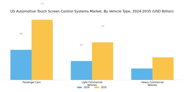 US Automotive Touch Screen Control Systems Market Segment Image 0
