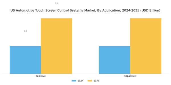 US Automotive Touch Screen Control Systems Market Segment Image 1