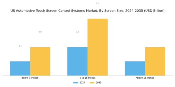 US Automotive Touch Screen Control Systems Market Segment Image 2