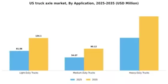 US Truck Axle Market Segment Image 0