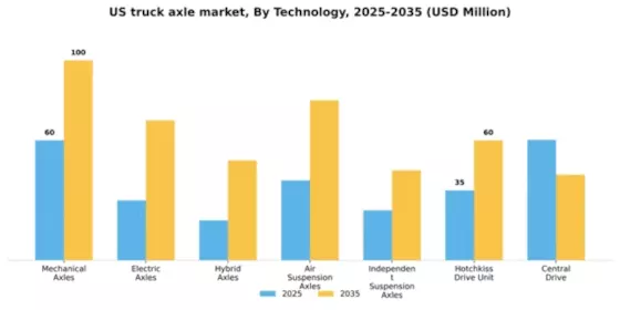 US Truck Axle Market Segment Image 1