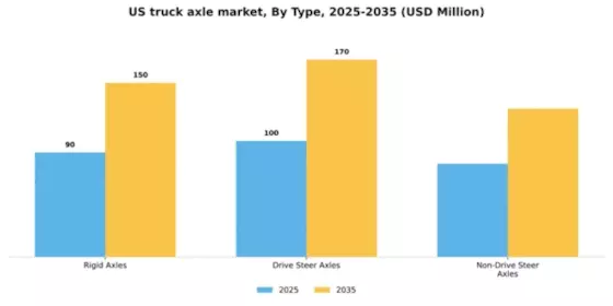 US Truck Axle Market Segment Image 2