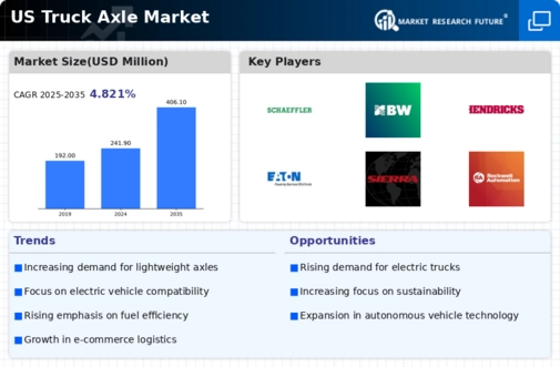 US Truck Axle Market Infographic