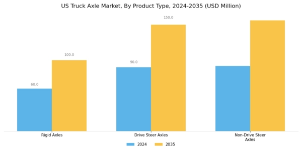 US Truck Axle Market Segment Image 1
