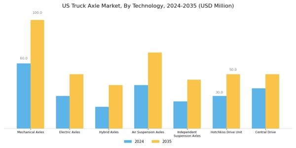 US Truck Axle Market Segment Image 2