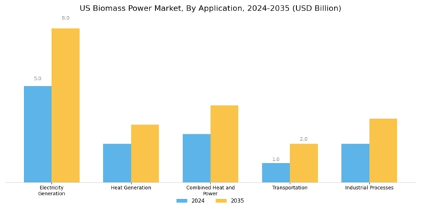 US Biomass Power Market Segment Image 0