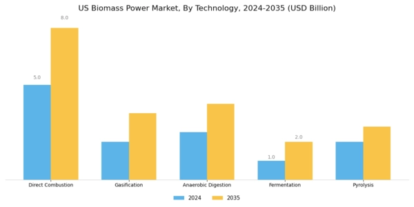 US Biomass Power Market Segment Image 2