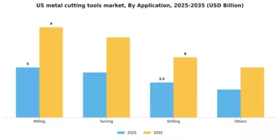 US Metal Cutting Tools Market Segment Image 0