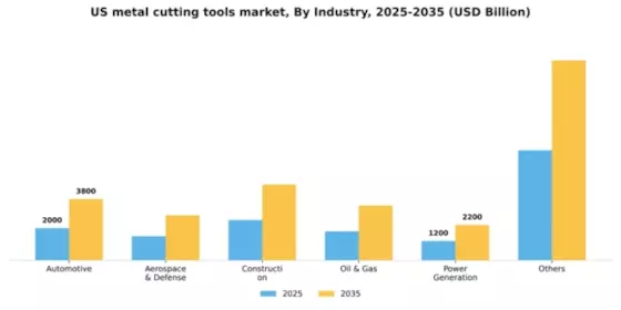 US Metal Cutting Tools Market Segment Image 1