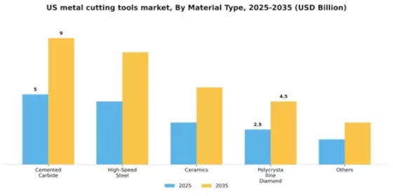 US Metal Cutting Tools Market Segment Image 2